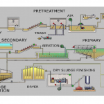 : pressure sensor for sewage treatment